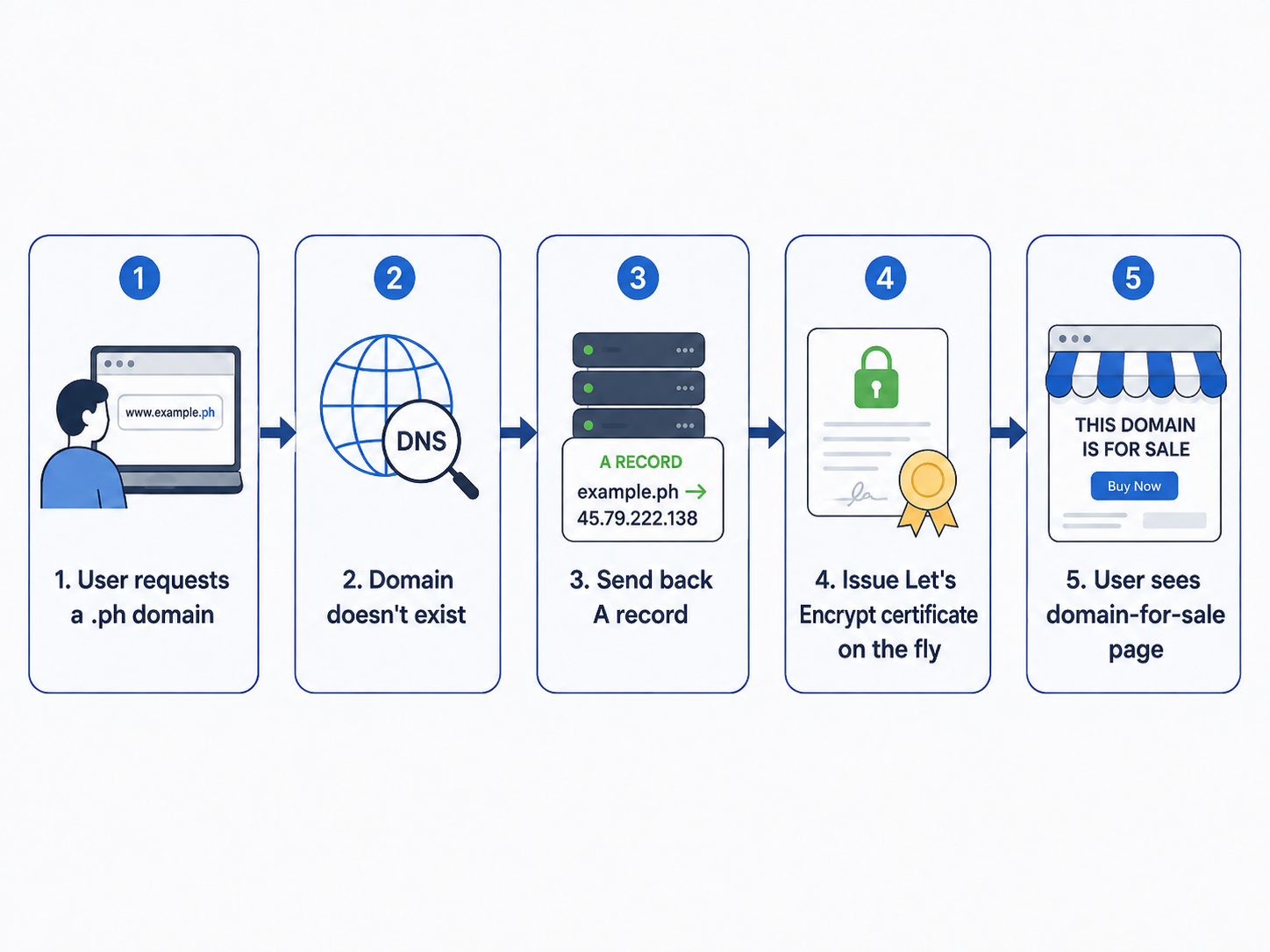Certificate issue lifecycle